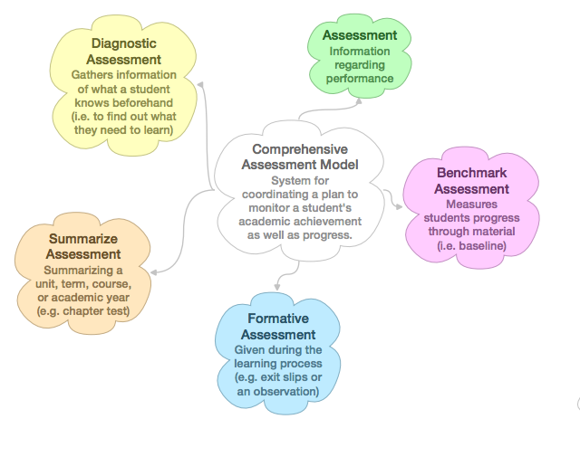 What is an example of a comprehensive assessment?
